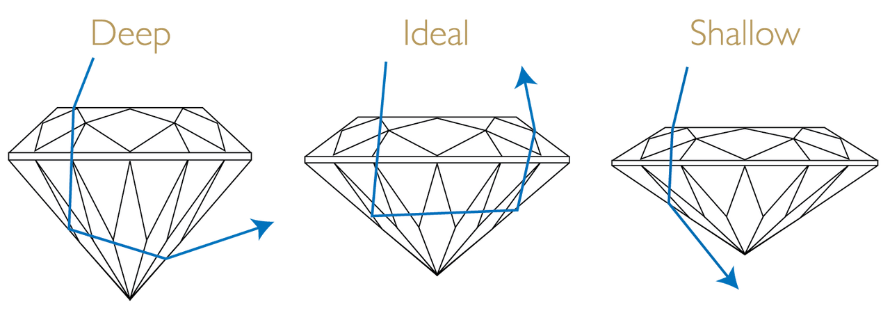 Path of light in a diamond